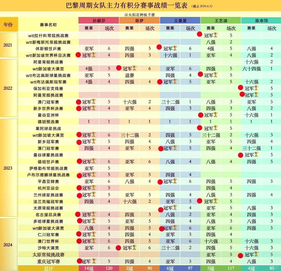 孙颖莎高分数据敲定球迷热议(孙颖莎破纪录详情) 孙颖莎高分数据敲定球迷热议(孙颖莎破纪录详情)